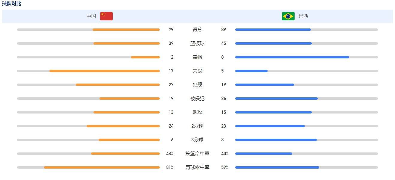 【比赛焦点瞬间】第23分钟，阿森纳连续攻势，热苏斯禁区内低射，这球被卡明斯基没收。